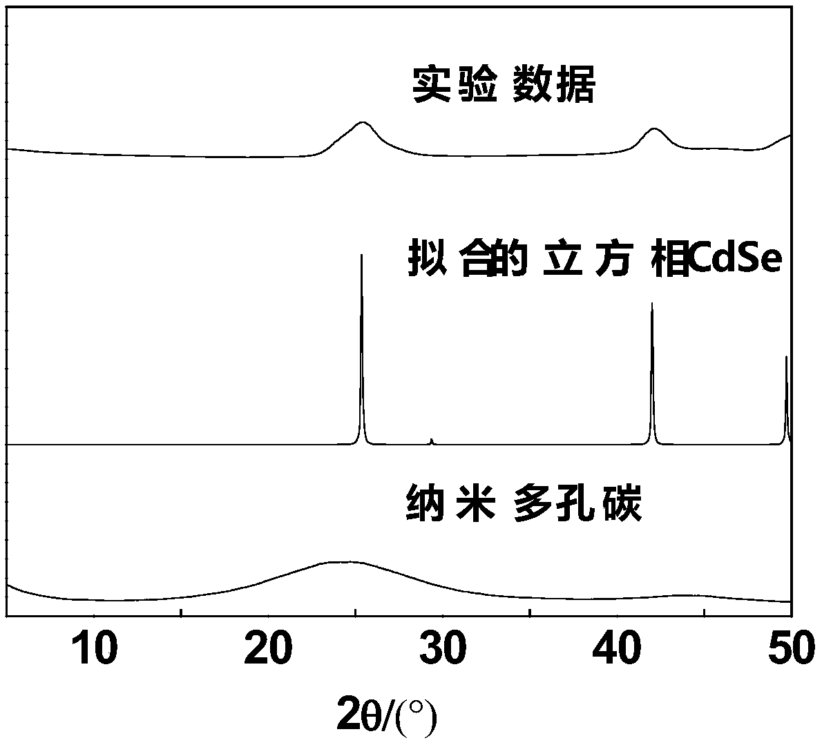硒化鎘量子點和納米多孔碳復合材料及其制備方法