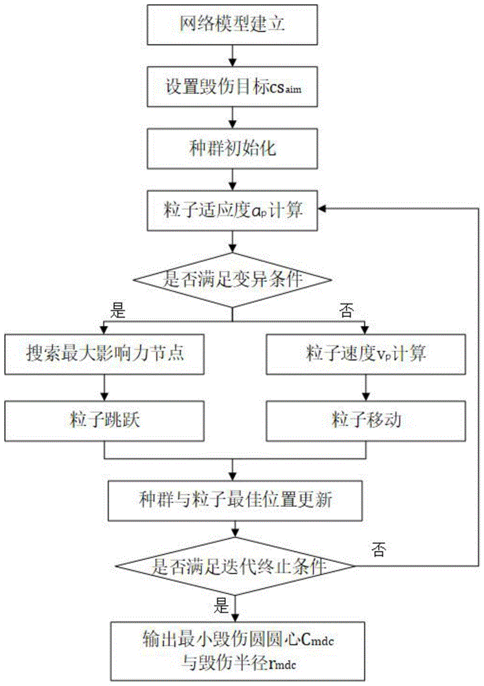 一種電力光纜網抗毀性分析方法